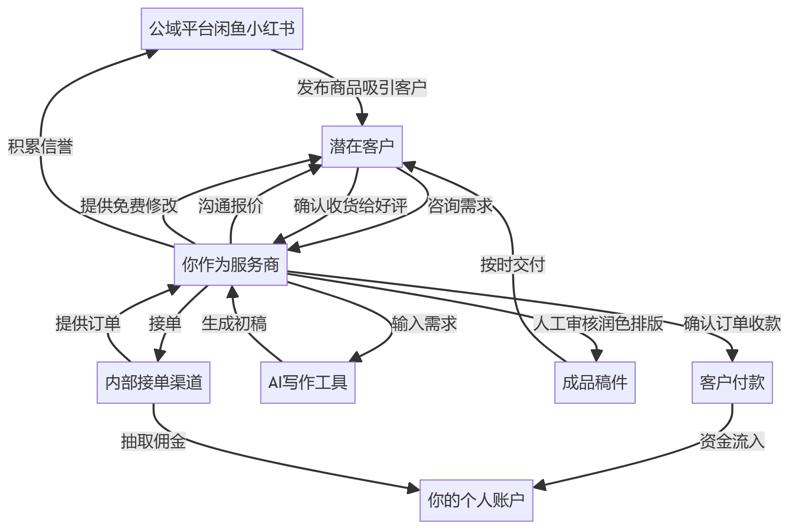 核心商业逻辑拆解